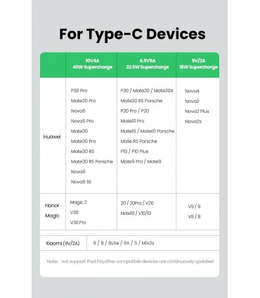 5А Type-C USB Кабел за супер бързо зареждане